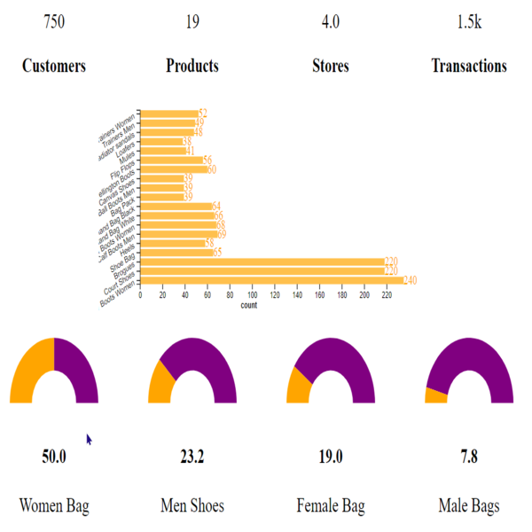 Sales Perfomance